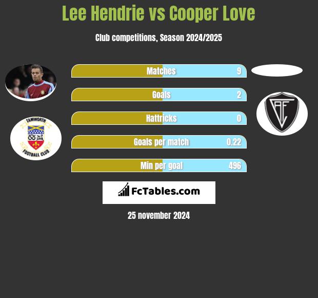 Lee Hendrie vs Cooper Love h2h player stats