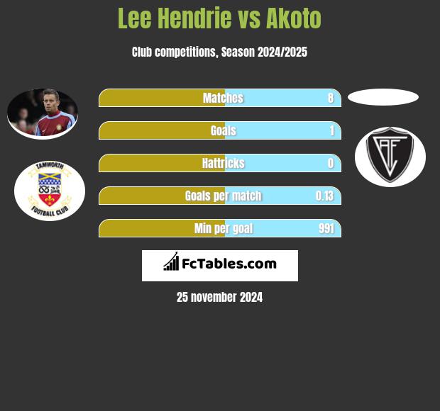 Lee Hendrie vs Akoto h2h player stats