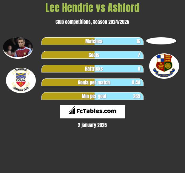 Lee Hendrie vs Ashford h2h player stats