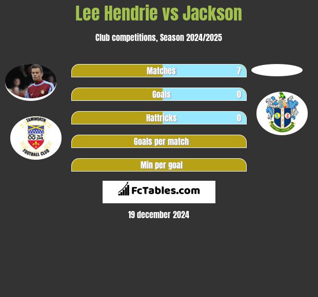 Lee Hendrie vs Jackson h2h player stats