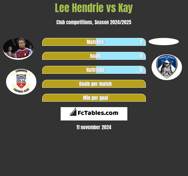 Lee Hendrie vs Kay h2h player stats