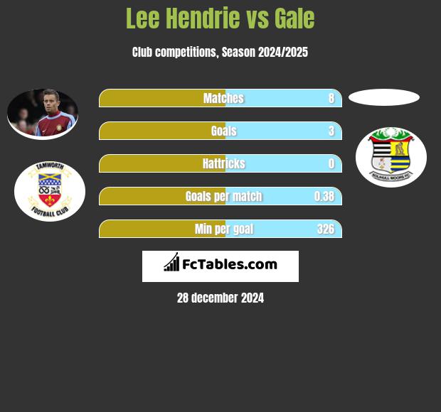 Lee Hendrie vs Gale h2h player stats