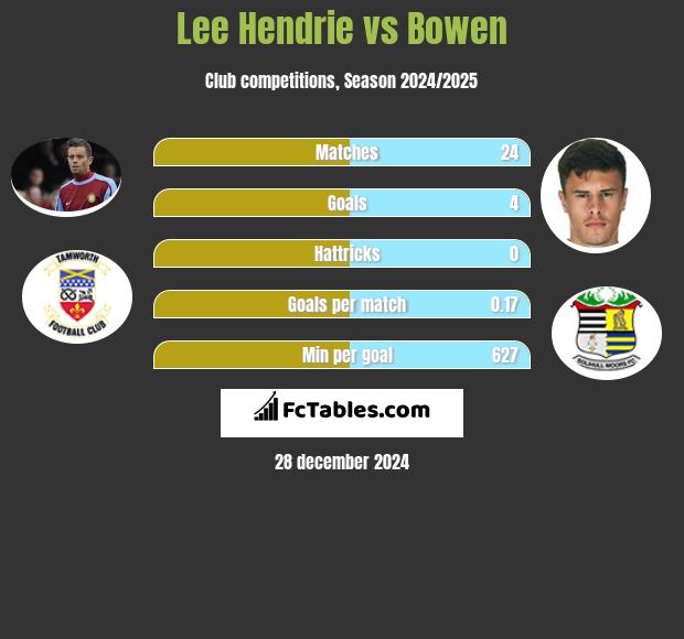 Lee Hendrie vs Bowen h2h player stats