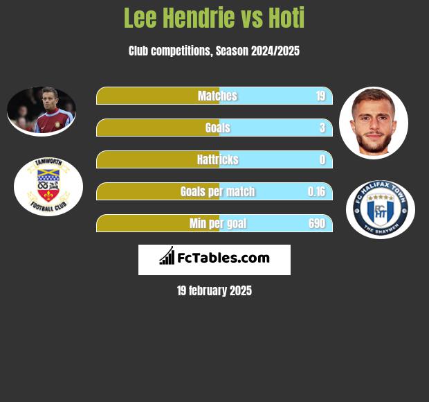 Lee Hendrie vs Hoti h2h player stats