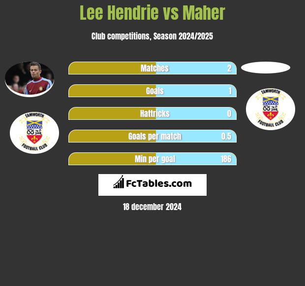 Lee Hendrie vs Maher h2h player stats