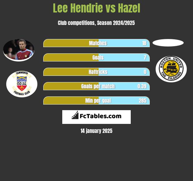 Lee Hendrie vs Hazel h2h player stats