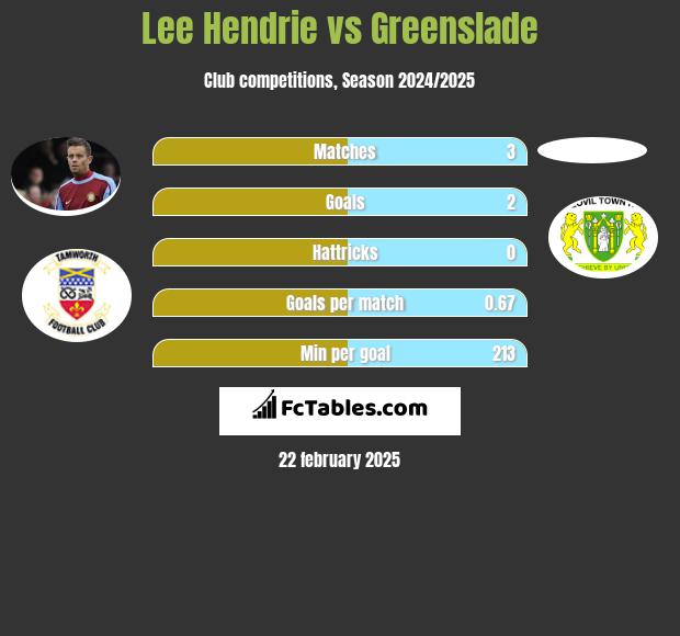 Lee Hendrie vs Greenslade h2h player stats