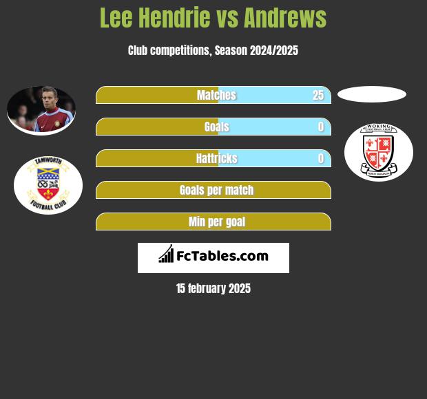 Lee Hendrie vs Andrews h2h player stats