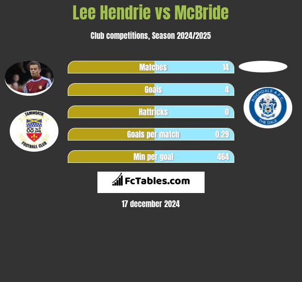 Lee Hendrie vs McBride h2h player stats