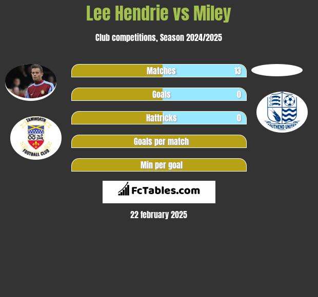 Lee Hendrie vs Miley h2h player stats