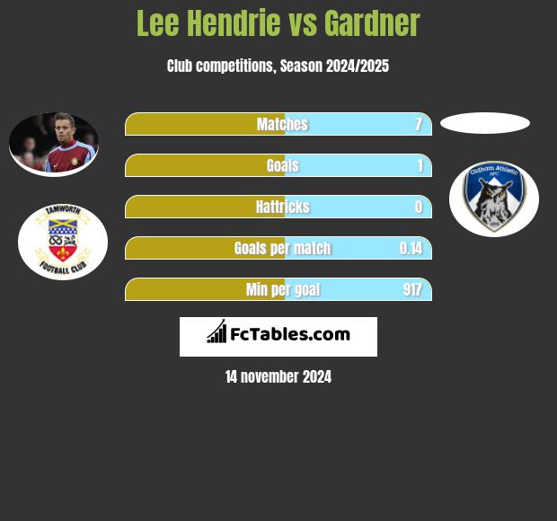 Lee Hendrie vs Gardner h2h player stats