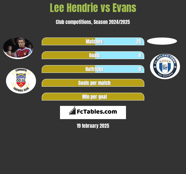 Lee Hendrie vs Evans h2h player stats