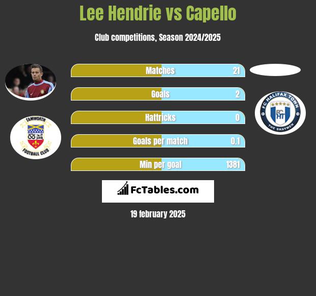 Lee Hendrie vs Capello h2h player stats