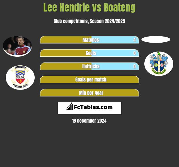 Lee Hendrie vs Boateng h2h player stats