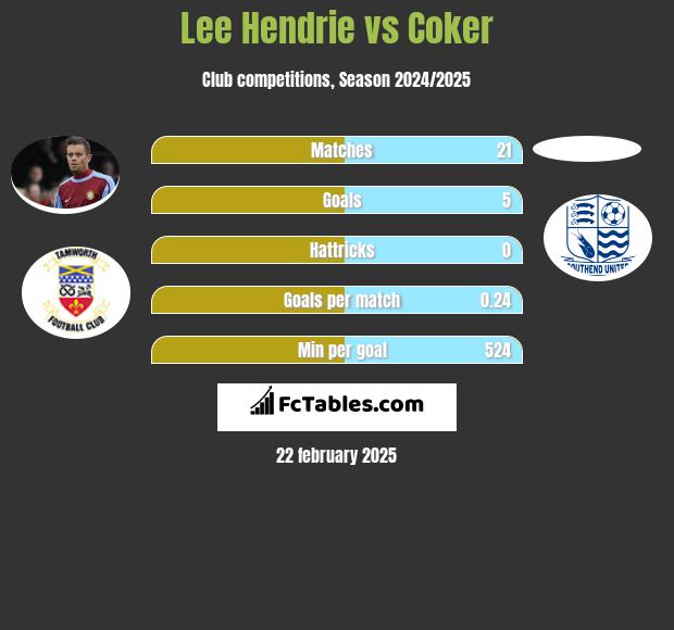 Lee Hendrie vs Coker h2h player stats