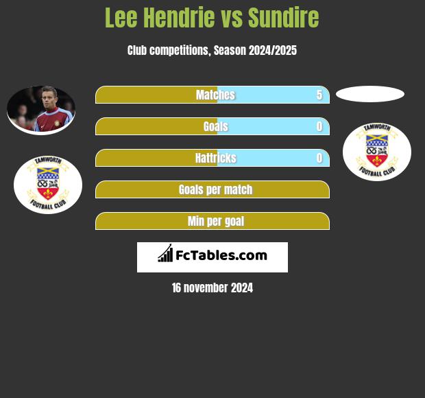 Lee Hendrie vs Sundire h2h player stats