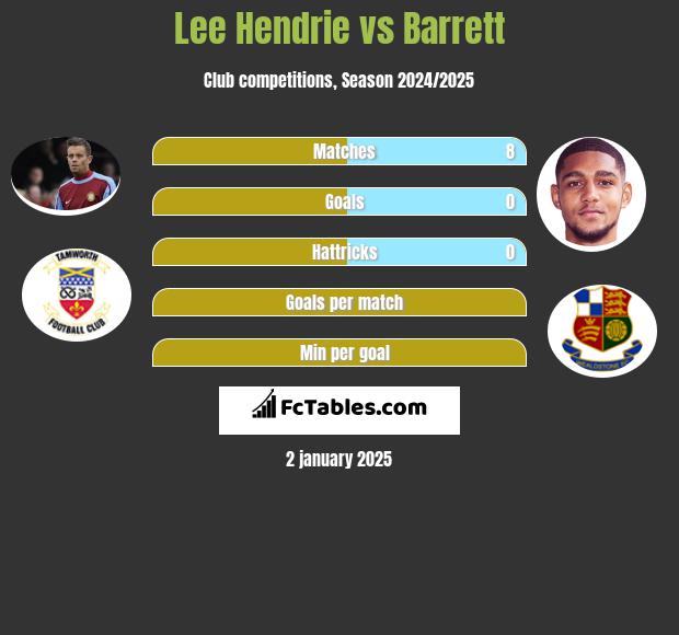 Lee Hendrie vs Barrett h2h player stats