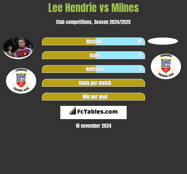 Lee Hendrie vs Milnes h2h player stats