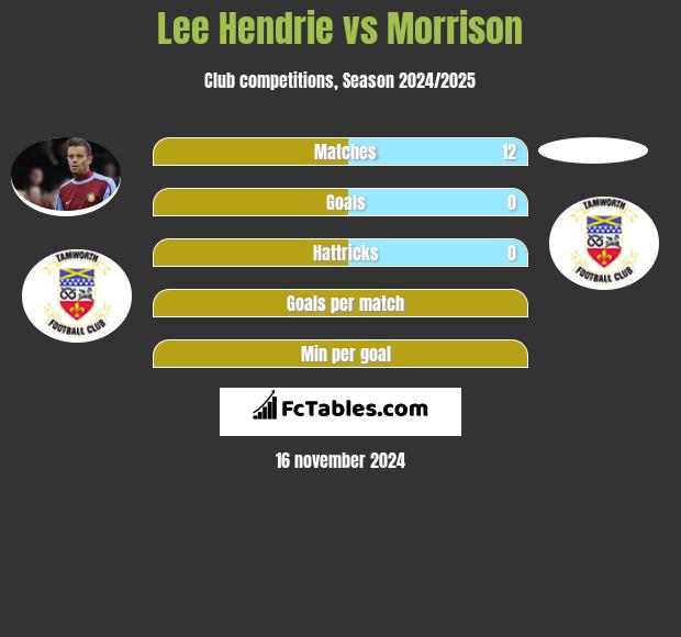 Lee Hendrie vs Morrison h2h player stats