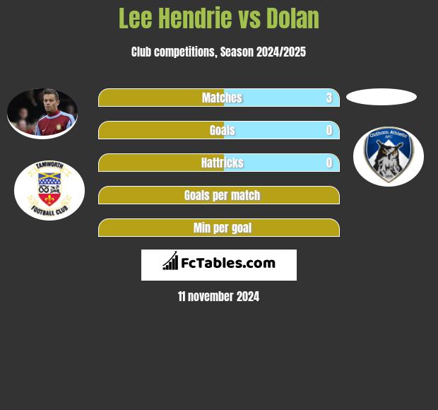 Lee Hendrie vs Dolan h2h player stats