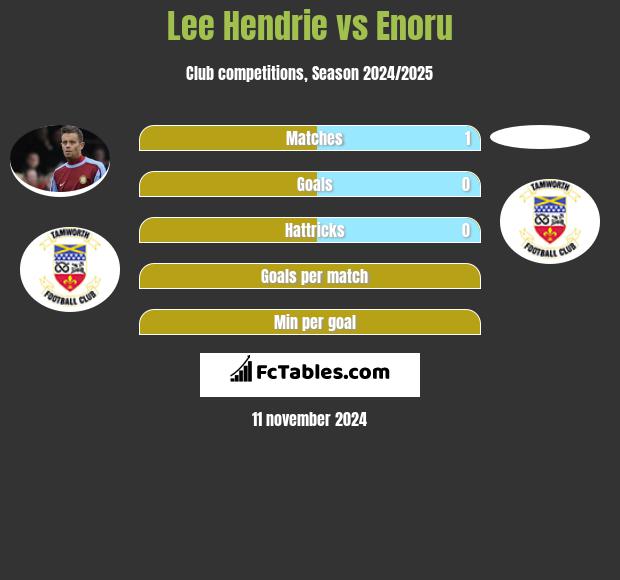 Lee Hendrie vs Enoru h2h player stats