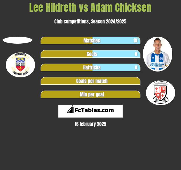 Lee Hildreth vs Adam Chicksen h2h player stats