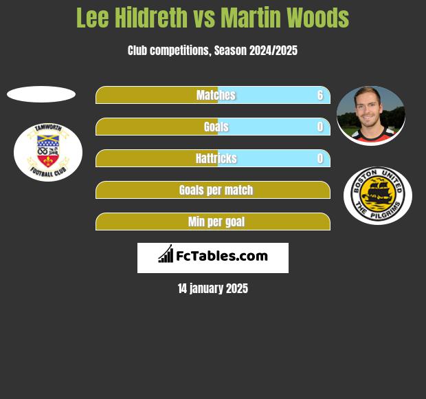 Lee Hildreth vs Martin Woods h2h player stats