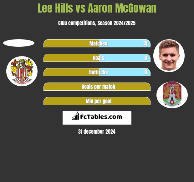 Lee Hills vs Aaron McGowan h2h player stats