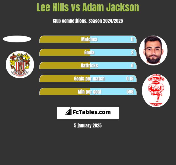 Lee Hills vs Adam Jackson h2h player stats