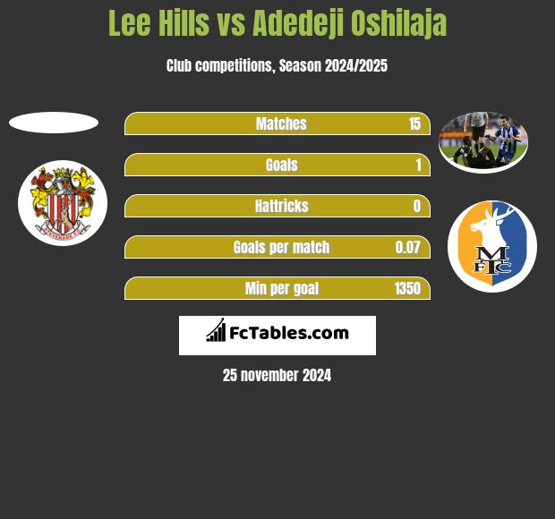 Lee Hills vs Adedeji Oshilaja h2h player stats