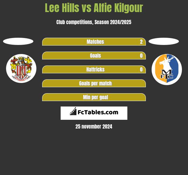 Lee Hills vs Alfie Kilgour h2h player stats