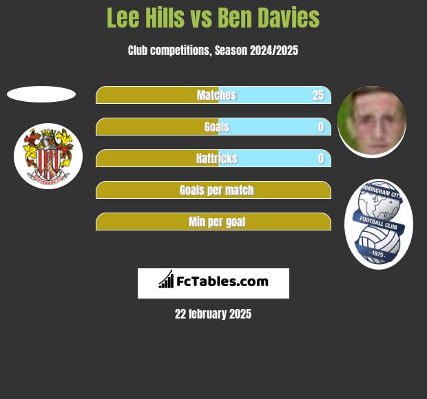 Lee Hills vs Ben Davies h2h player stats