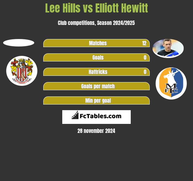 Lee Hills vs Elliott Hewitt h2h player stats