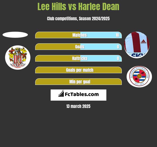 Lee Hills vs Harlee Dean h2h player stats