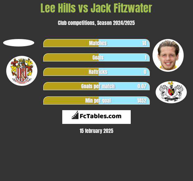 Lee Hills vs Jack Fitzwater h2h player stats