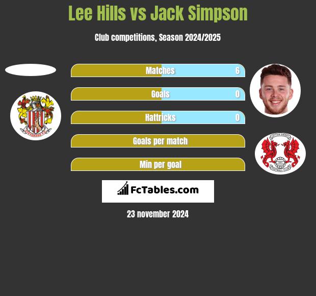 Lee Hills vs Jack Simpson h2h player stats