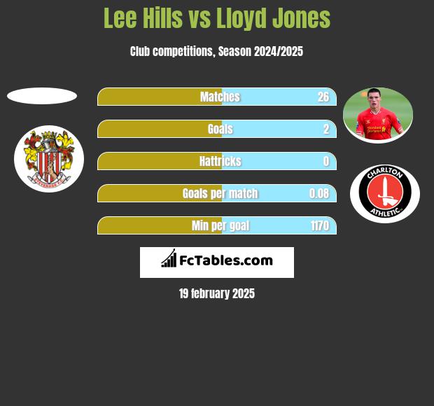 Lee Hills vs Lloyd Jones h2h player stats