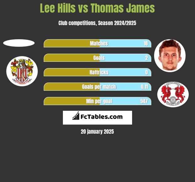 Lee Hills vs Thomas James h2h player stats