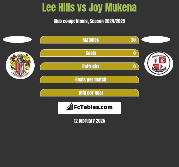 Lee Hills vs Joy Mukena h2h player stats