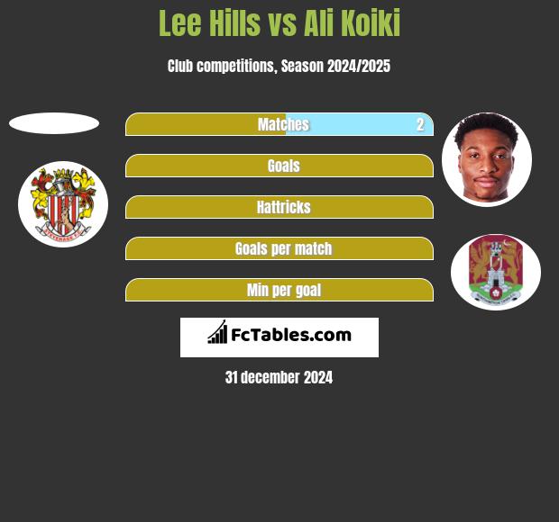 Lee Hills vs Ali Koiki h2h player stats