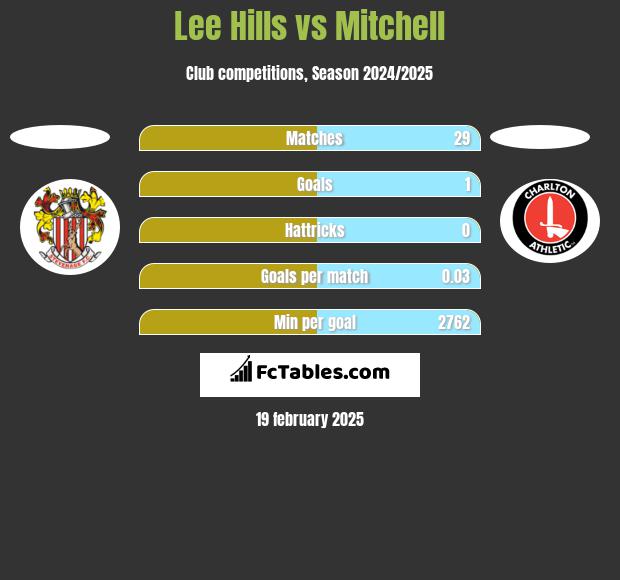 Lee Hills vs Mitchell h2h player stats