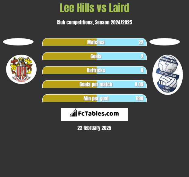 Lee Hills vs Laird h2h player stats