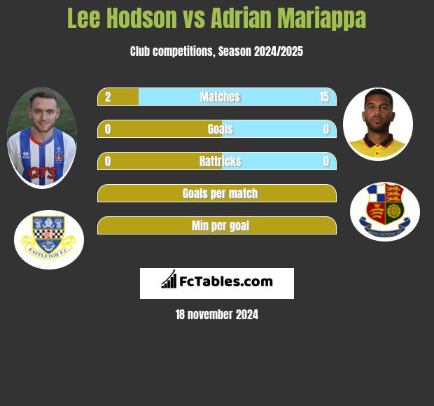 Lee Hodson vs Adrian Mariappa h2h player stats