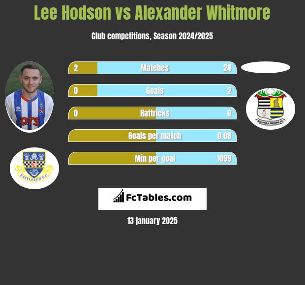 Lee Hodson vs Alexander Whitmore h2h player stats