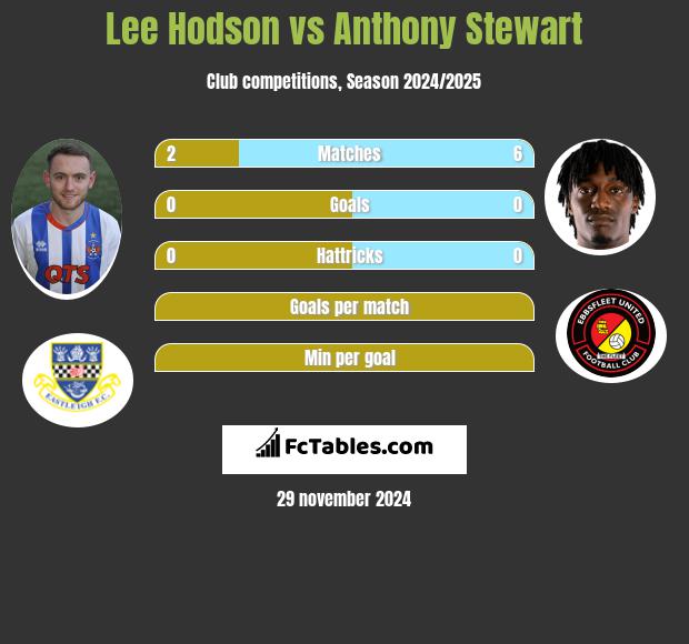 Lee Hodson vs Anthony Stewart h2h player stats