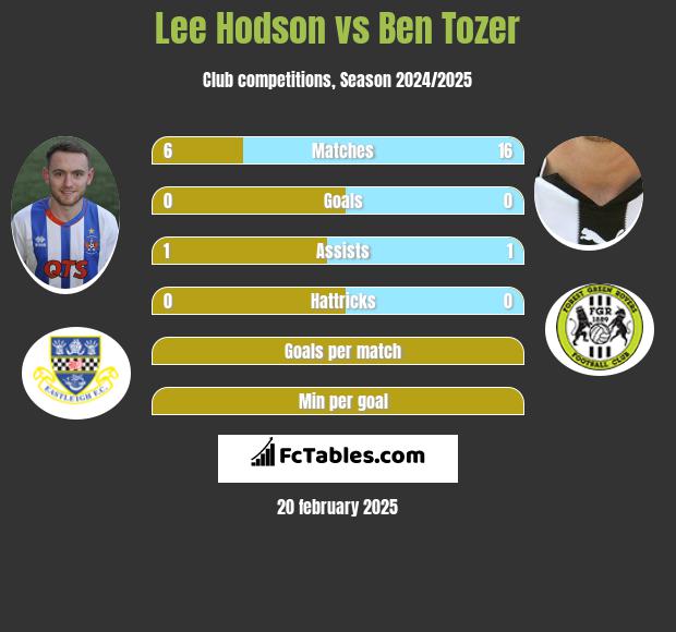 Lee Hodson vs Ben Tozer h2h player stats