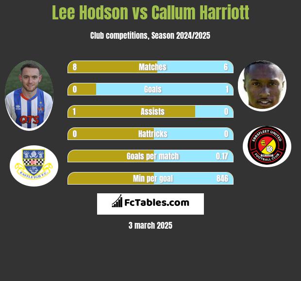 Lee Hodson vs Callum Harriott h2h player stats