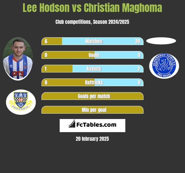 Lee Hodson vs Christian Maghoma h2h player stats