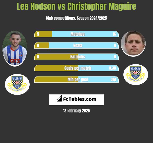 Lee Hodson vs Christopher Maguire h2h player stats