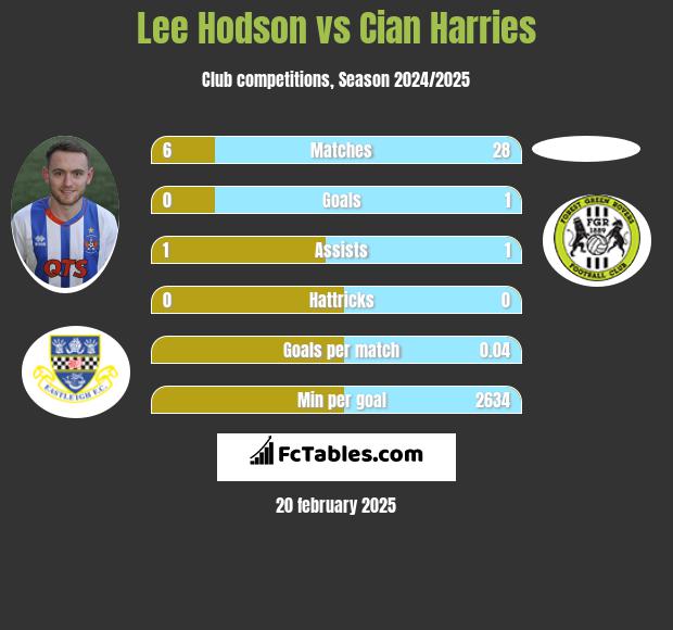 Lee Hodson vs Cian Harries h2h player stats